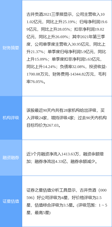 古井贡酒涨5.28%，中信建投证券六日前给出“买入”评级，目标价280.00元